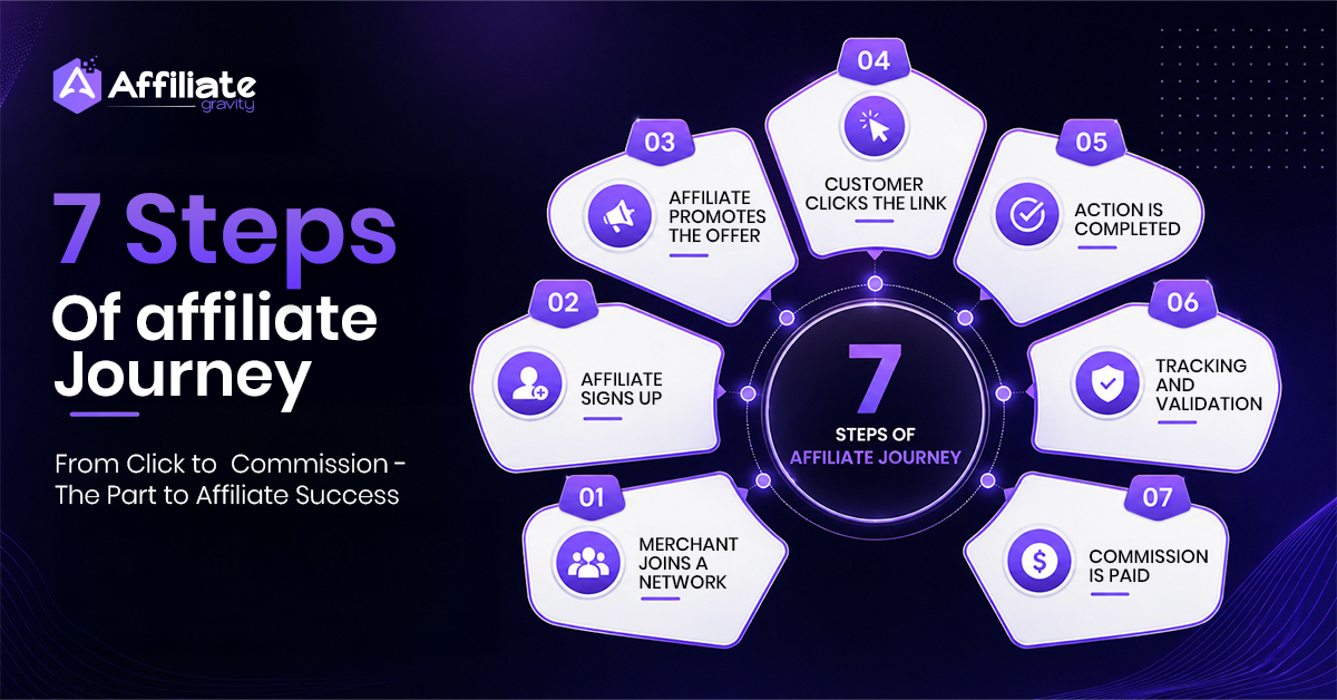 Affiliate Marketing Ecosystem