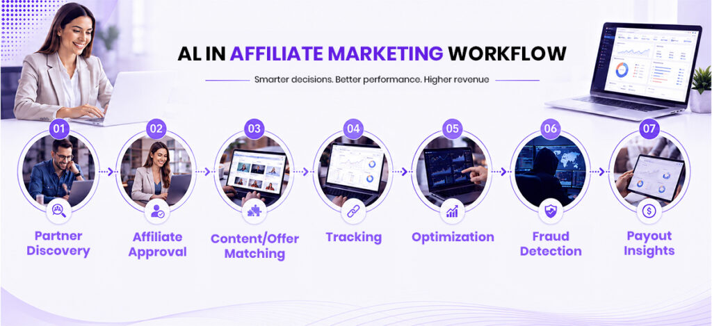 Affiliate Marketing Workflow