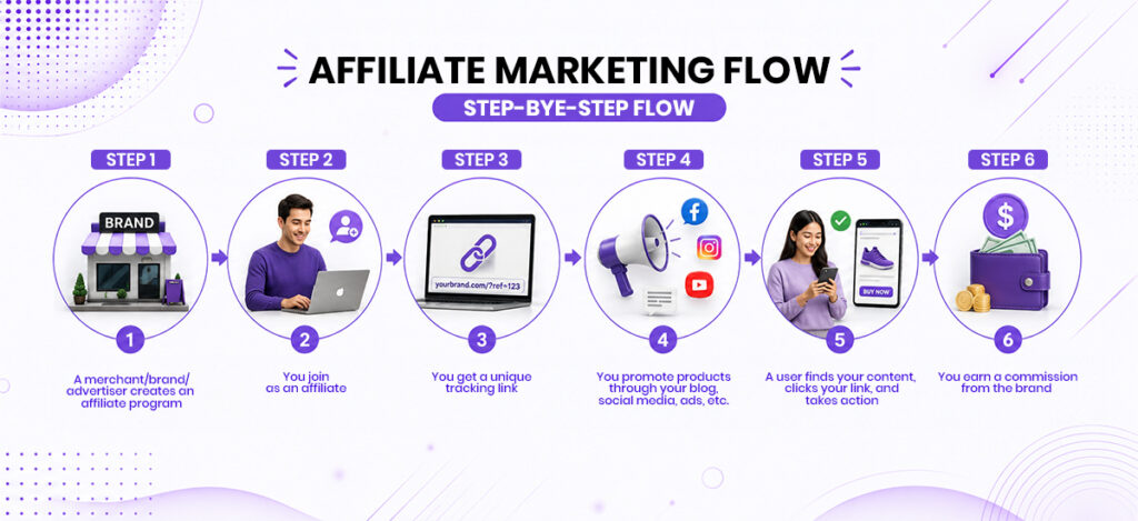 Affiliate Marketing Flow Diagram